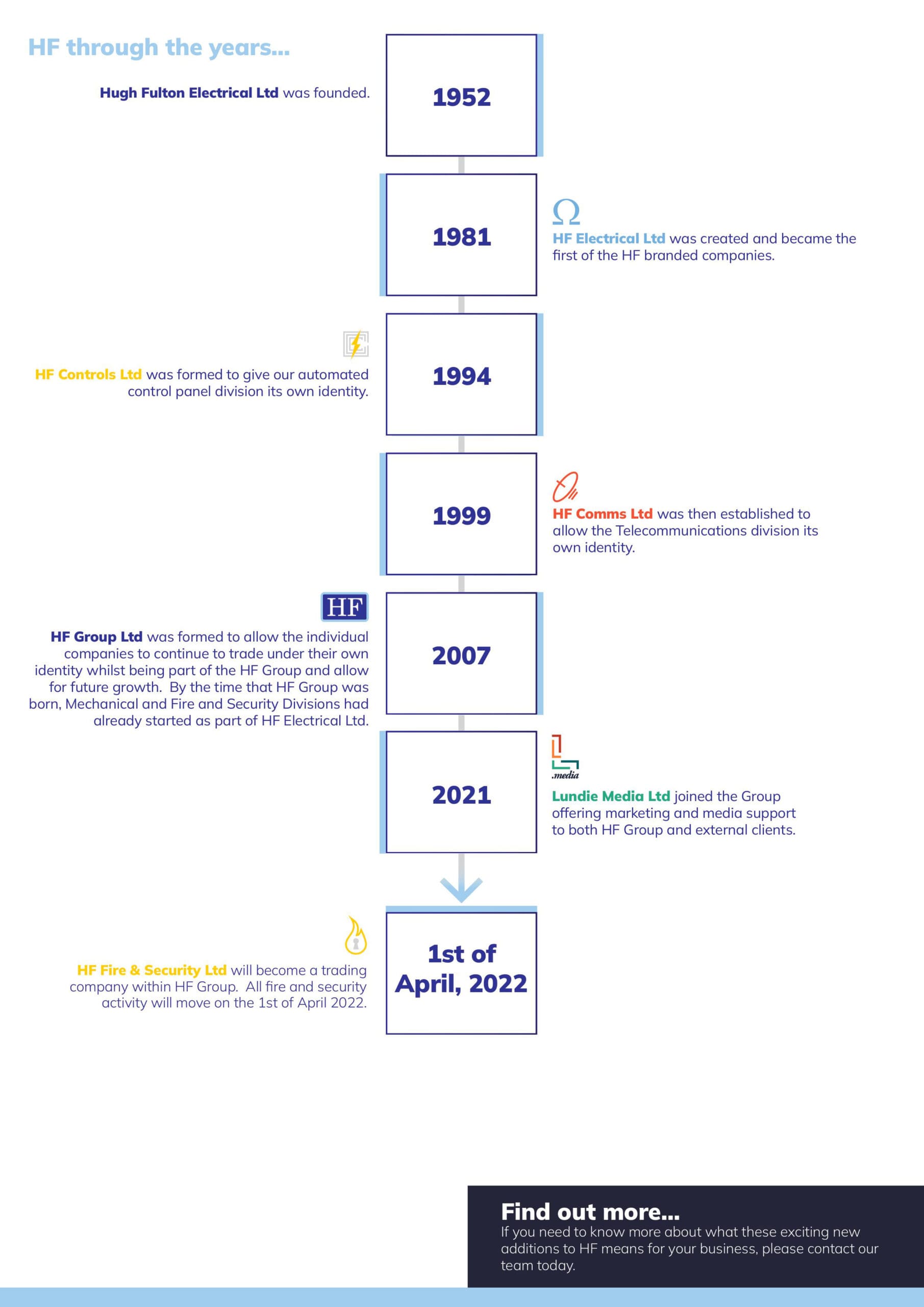 Our HF Timeline of new divisions